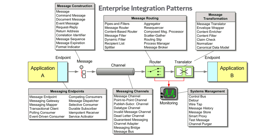 Introduction - Enterprise Integration Patterns